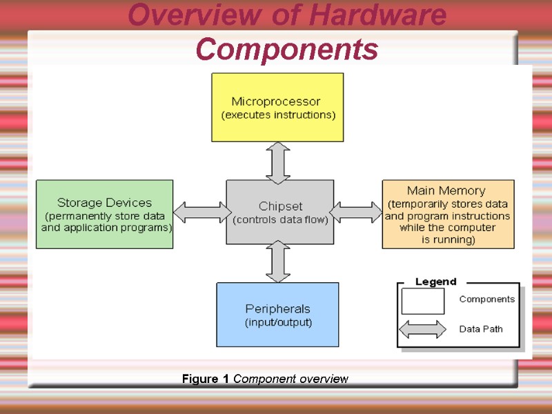 Figure 1 Component overview  Overview of Hardware Components